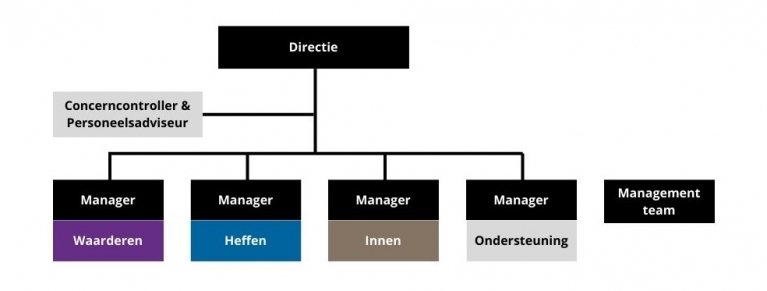 Organogram BWB